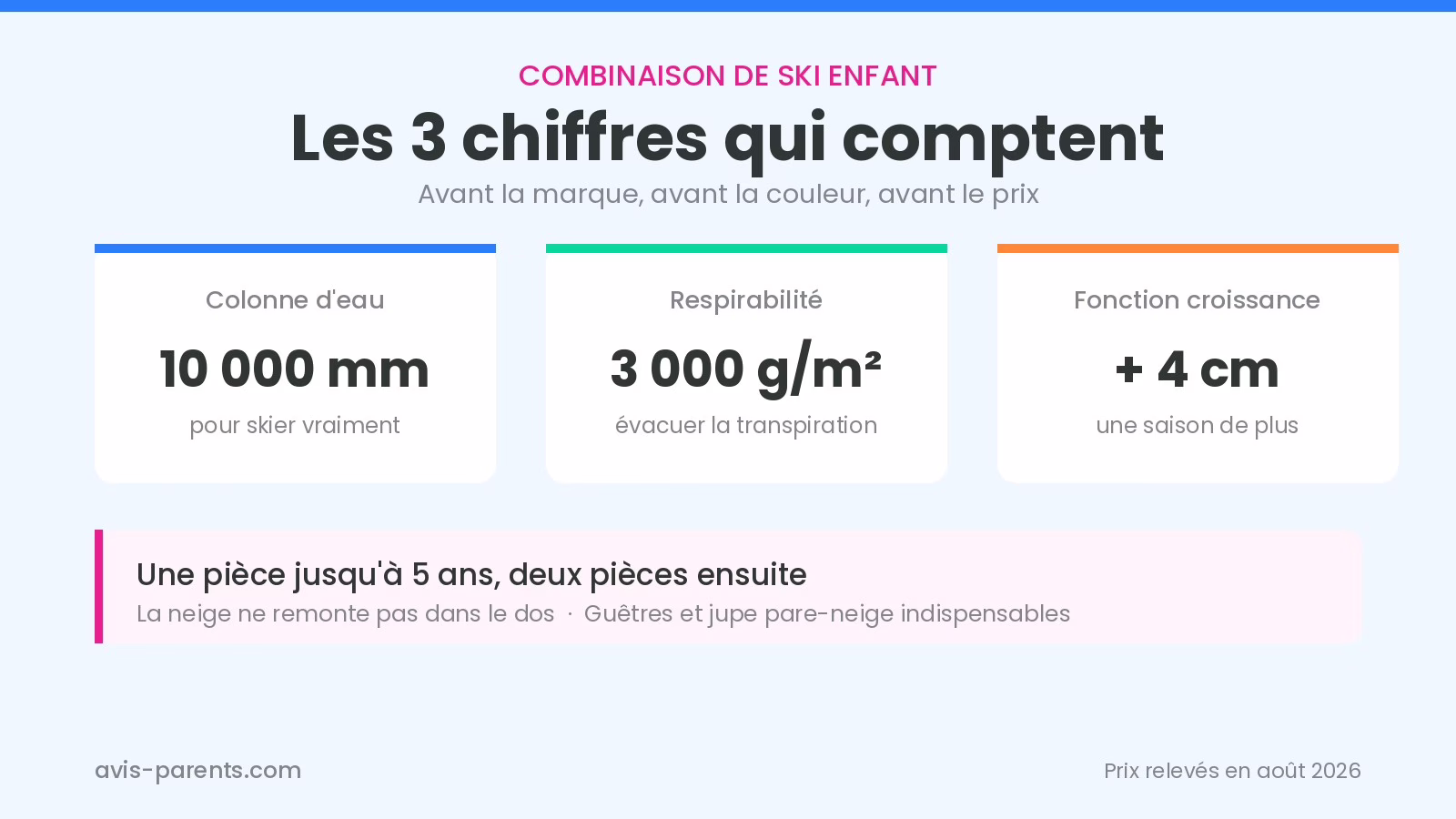 Critères de choix d'une combinaison de ski enfant : colonne d'eau, respirabilité et fonction croissance