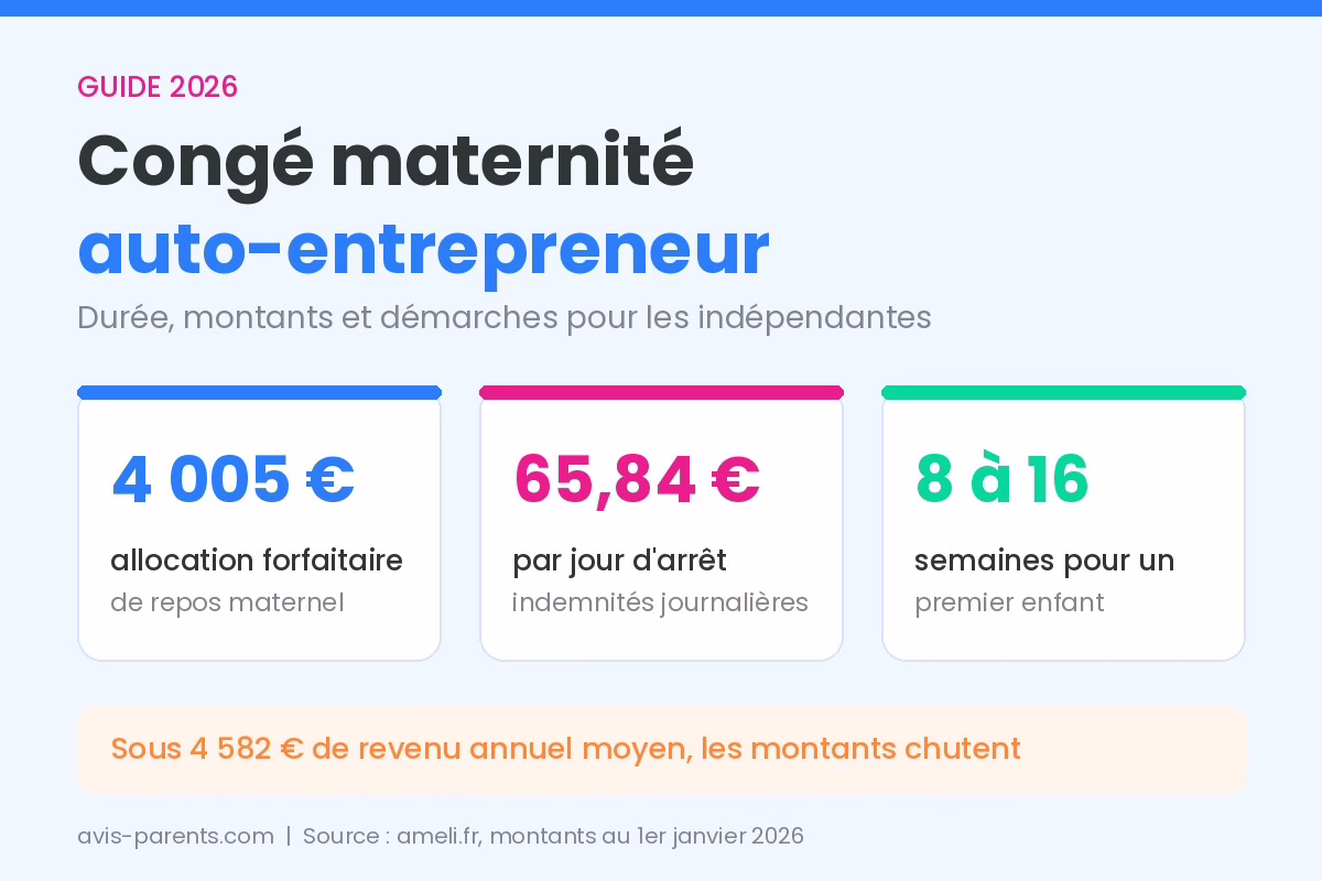 Infographie congé maternité auto-entrepreneur 2026 : 4 005 euros d'allocation, 65,84 euros par jour, 8 à 16 semaines