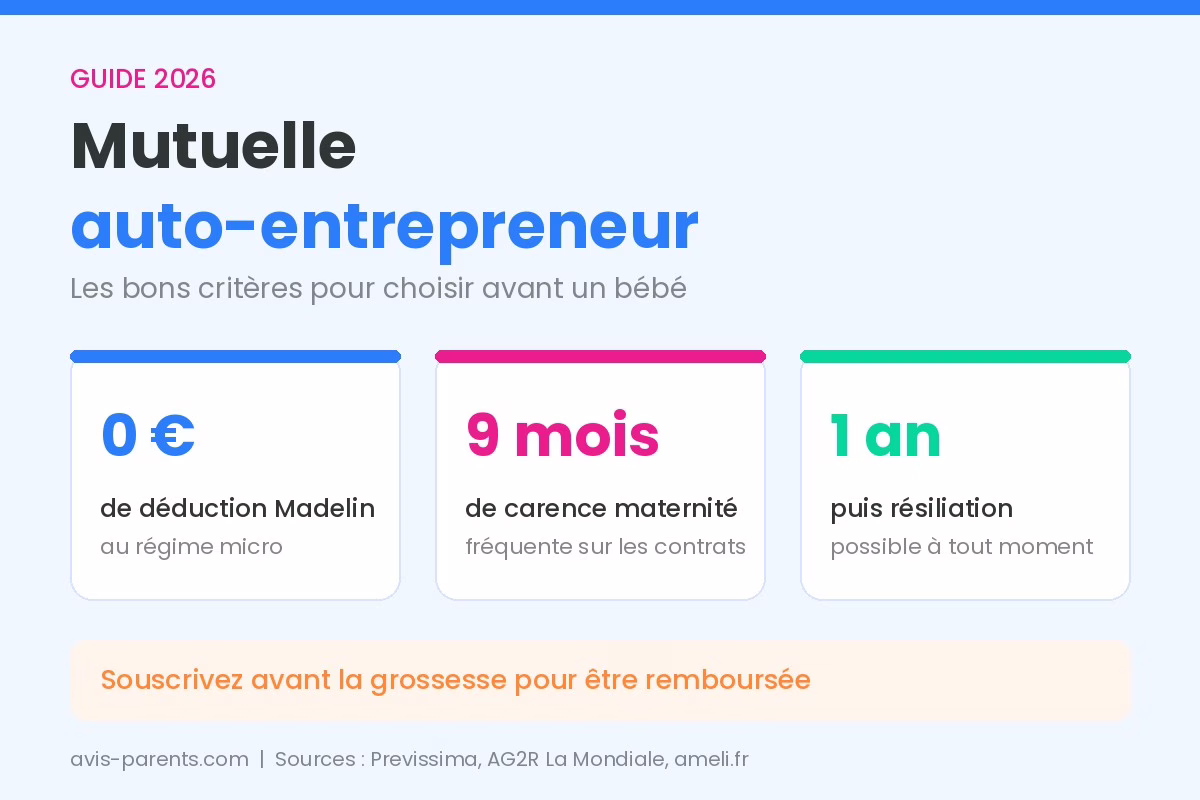 Infographie mutuelle auto-entrepreneur 2026 : pas de déduction Madelin en micro, 9 mois de carence maternité