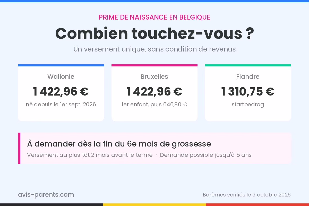 Prime de naissance en Belgique 2026 : montants par région