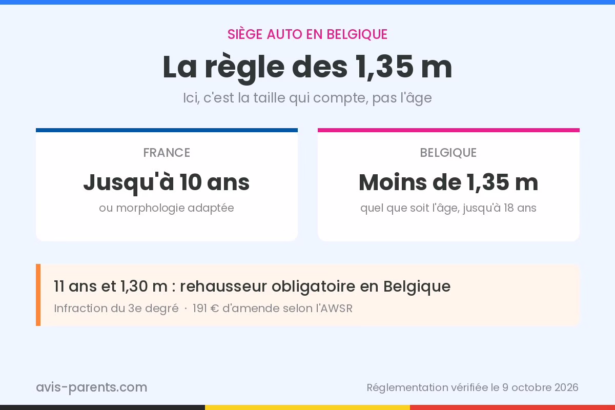 Siège auto en Belgique : obligatoire sous 1,35 m quel que soit l'âge, contre 10 ans en France